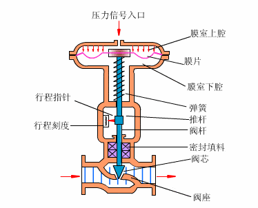 氣動(dòng)調(diào)節(jié)閥工作原理圖